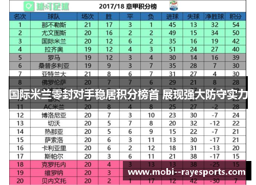 国际米兰零封对手稳居积分榜首 展现强大防守实力